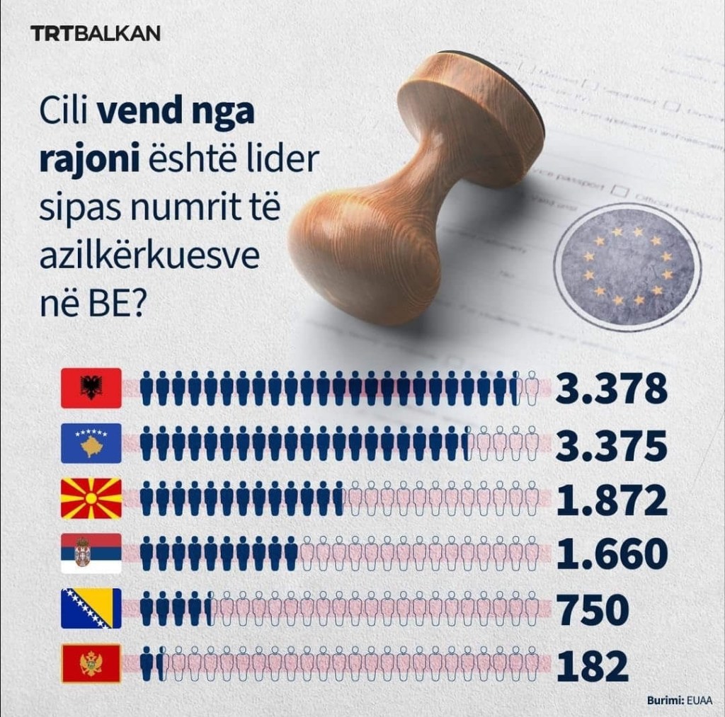 Shqiptarët,të parët për numrin e kërkesave për&nbsp;azil