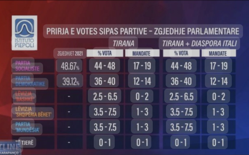 Sondazhi i Piepoli: Rama merr mandatin e 4,Berisha I dyti,I treti&nbsp;Lapaj