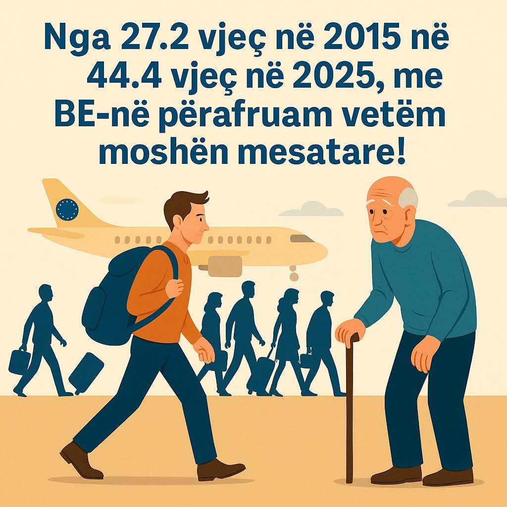 Nga 27.2 vjeç,në 44 vjeç,me BE përafruam vetëm moshën&nbsp;mesatare